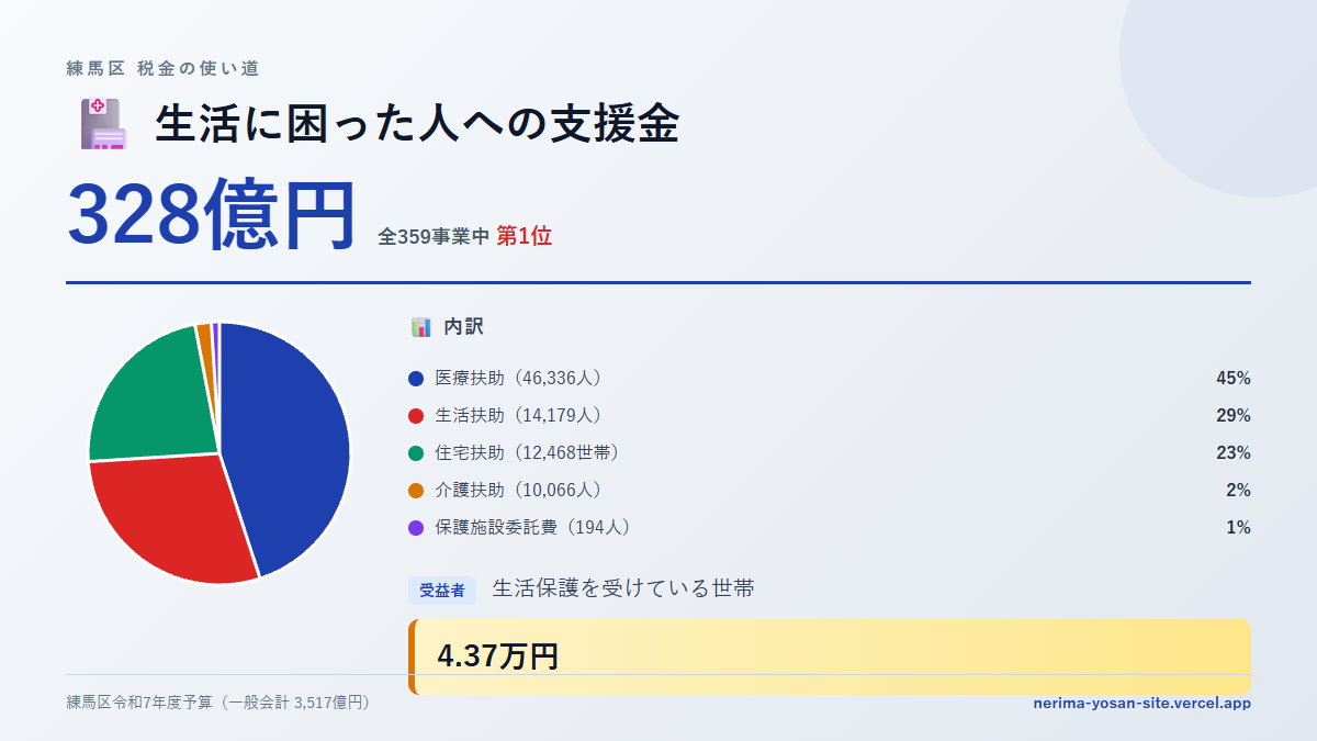 【練馬区の税金 第1位】生活が苦しい人への支援に328億円。生活保護のお金の中身をやさしく解説