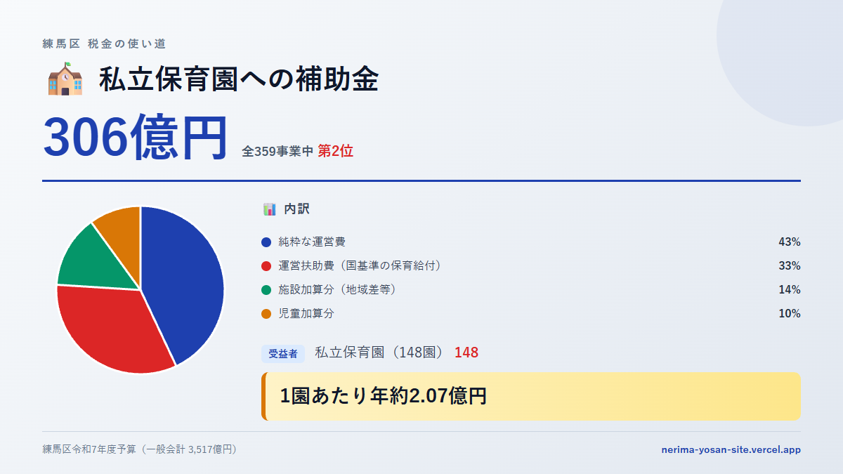 【練馬区の税金 第2位】私立保育園への補助金306億円。区内148園を支える仕組みをやさしく解説
