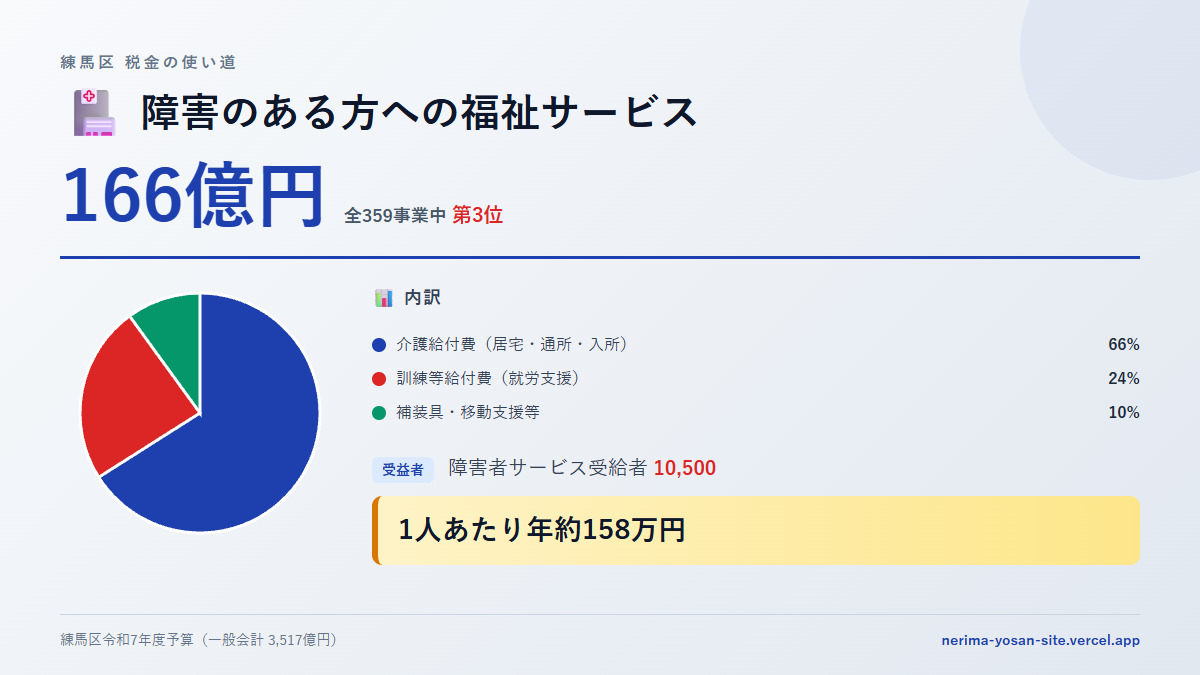 【練馬区の税金 第3位】障害のある方への福祉サービスに166億円。中身をやさしく解説