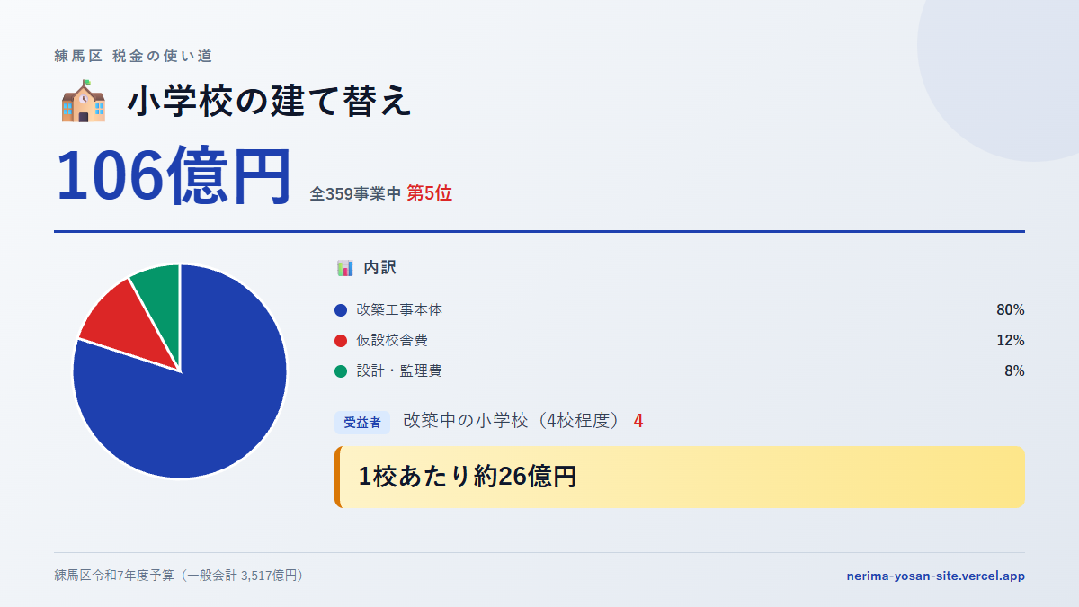 【練馬区の税金 第5位】小学校の建て替えに106億円。1校26億円の中身をやさしく解説