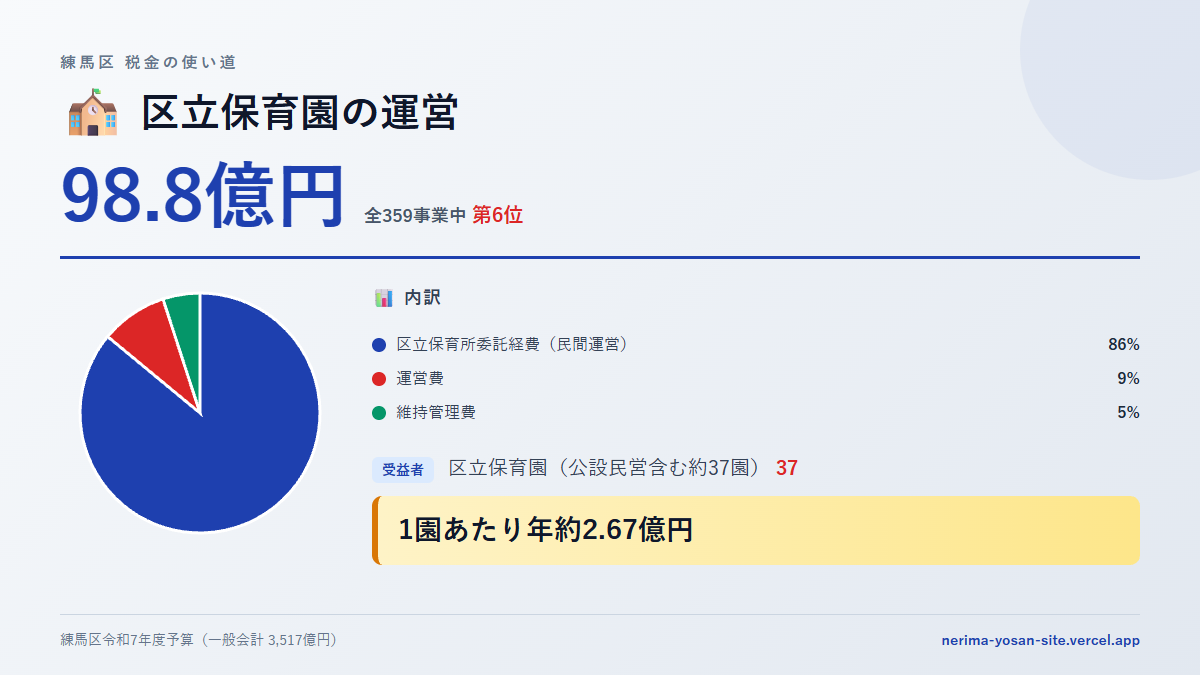 【練馬区の税金 第6位】区立保育園の運営に98.8億円。中身をやさしく解説