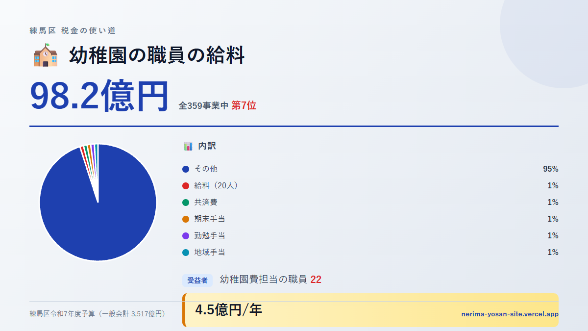 【練馬区の税金 第7位】幼稚園の職員の給料に98.2億円。中身をやさしく解説