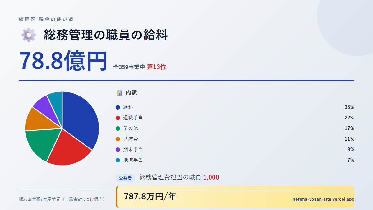 【練馬区の税金 第13位】総務管理の職員の給料に78.8億円。中身をやさしく解説