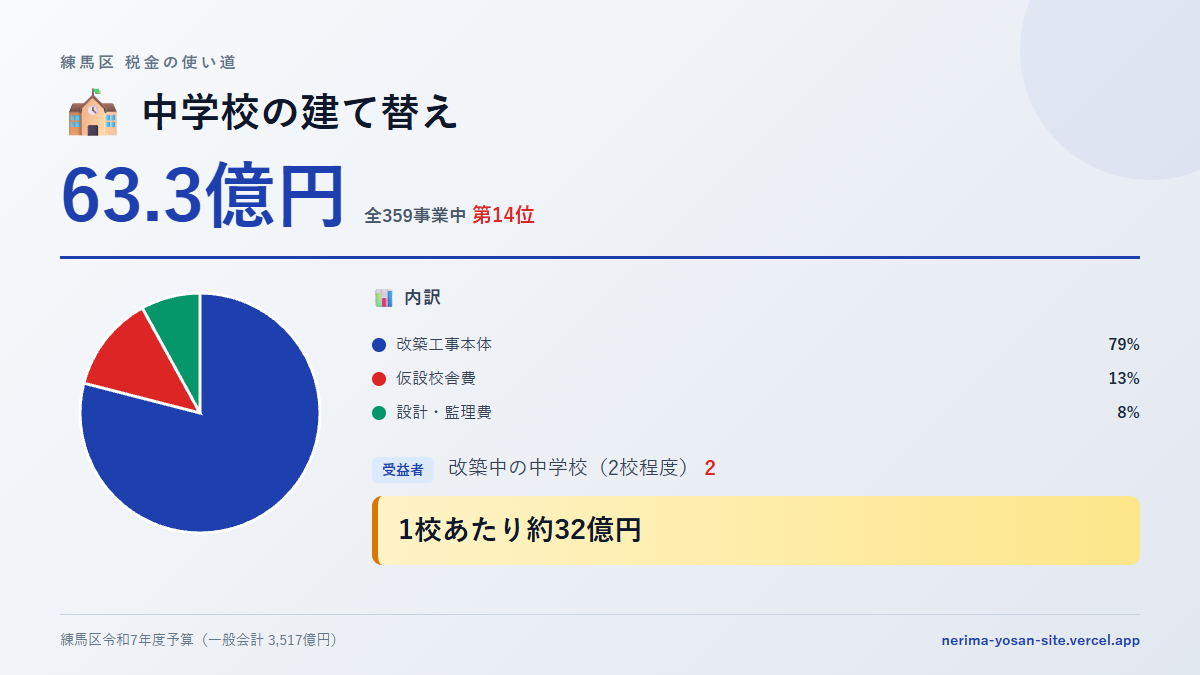 【練馬区の税金 第14位】中学校の建て替えに63.3億円。中身をやさしく解説