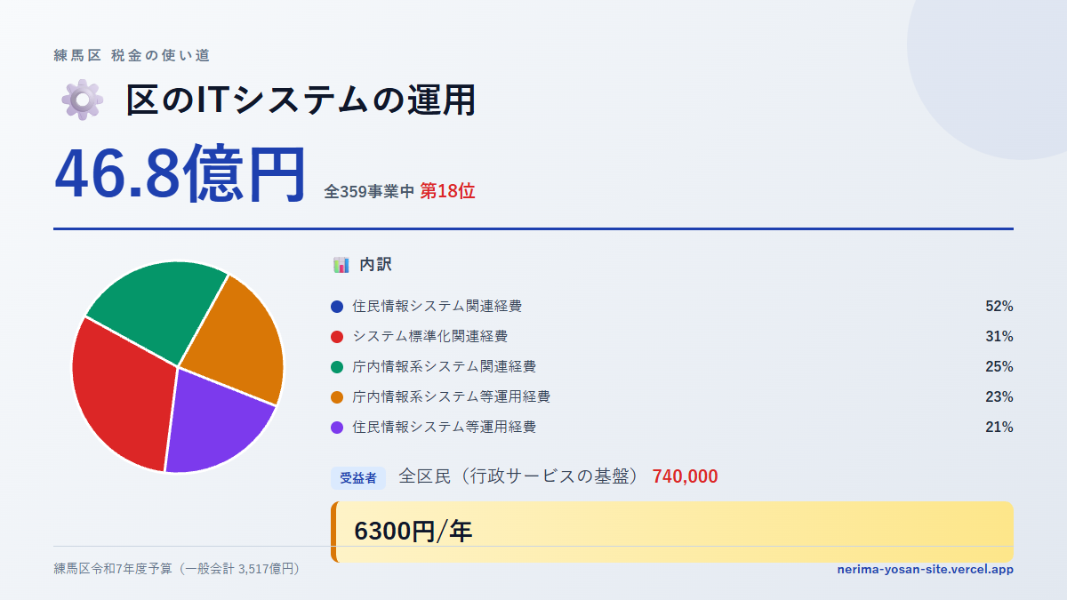 【練馬区の税金 第18位】区のITシステムの運用に46.8億円。中身をやさしく解説