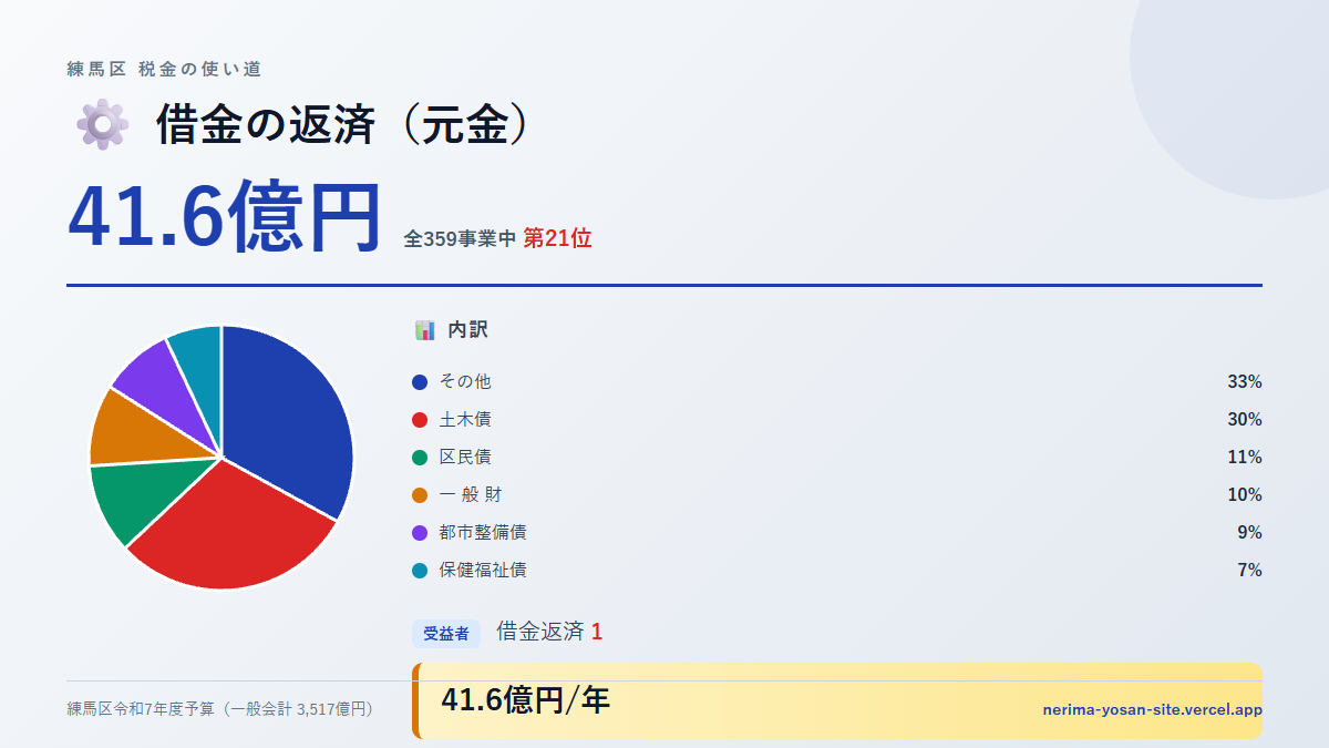 【練馬区の税金 第21位】借金の返済（元金）に41.6億円。中身をやさしく解説