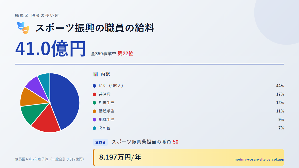 【練馬区の税金 第22位】スポーツ振興の職員の給料に41.0億円。中身をやさしく解説