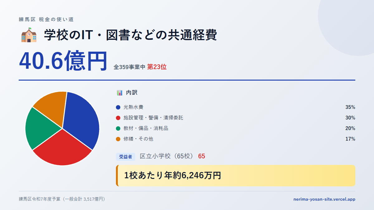 【練馬区の税金 第23位】学校のIT・図書などの共通経費に40.6億円。中身をやさしく解説