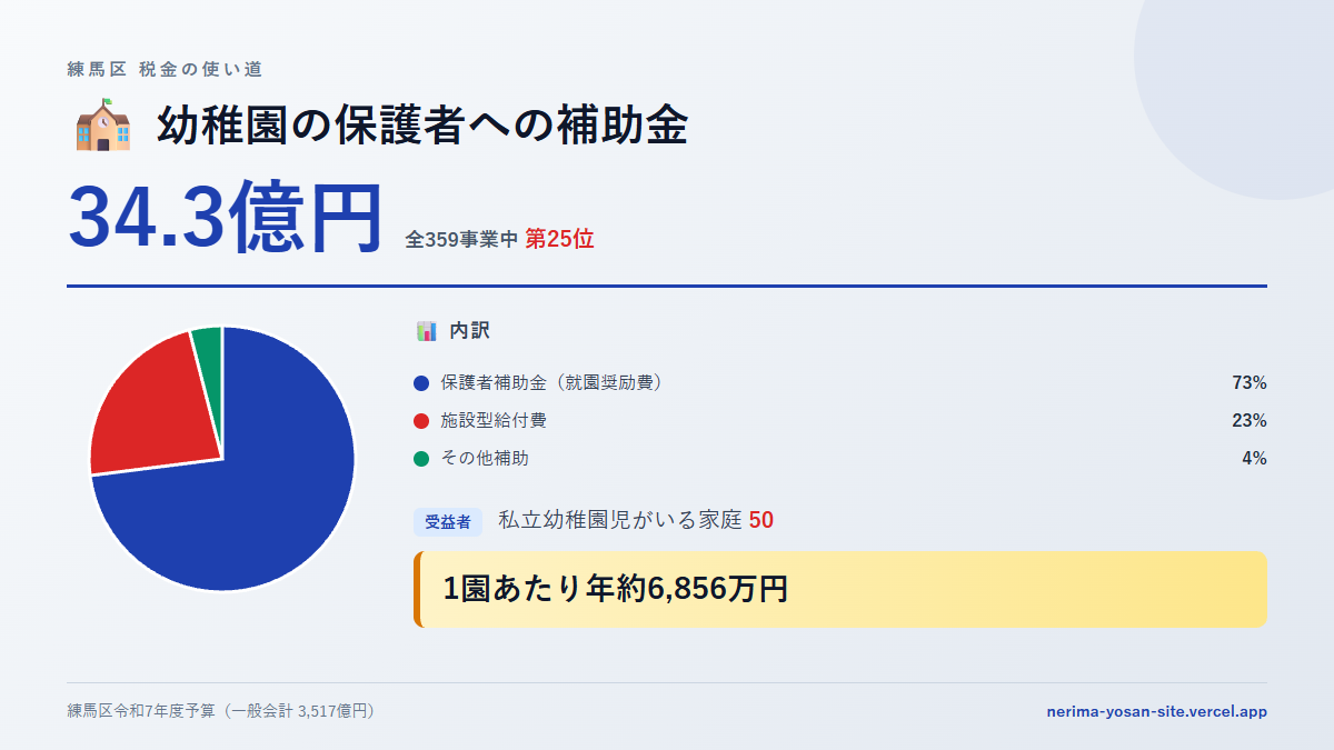 【練馬区の税金 第25位】幼稚園の保護者への補助金に34.3億円。中身をやさしく解説