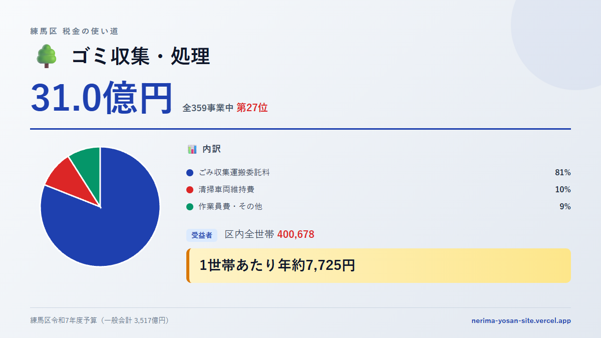 【練馬区の税金 第27位】ゴミ収集・処理に31.0億円。中身をやさしく解説