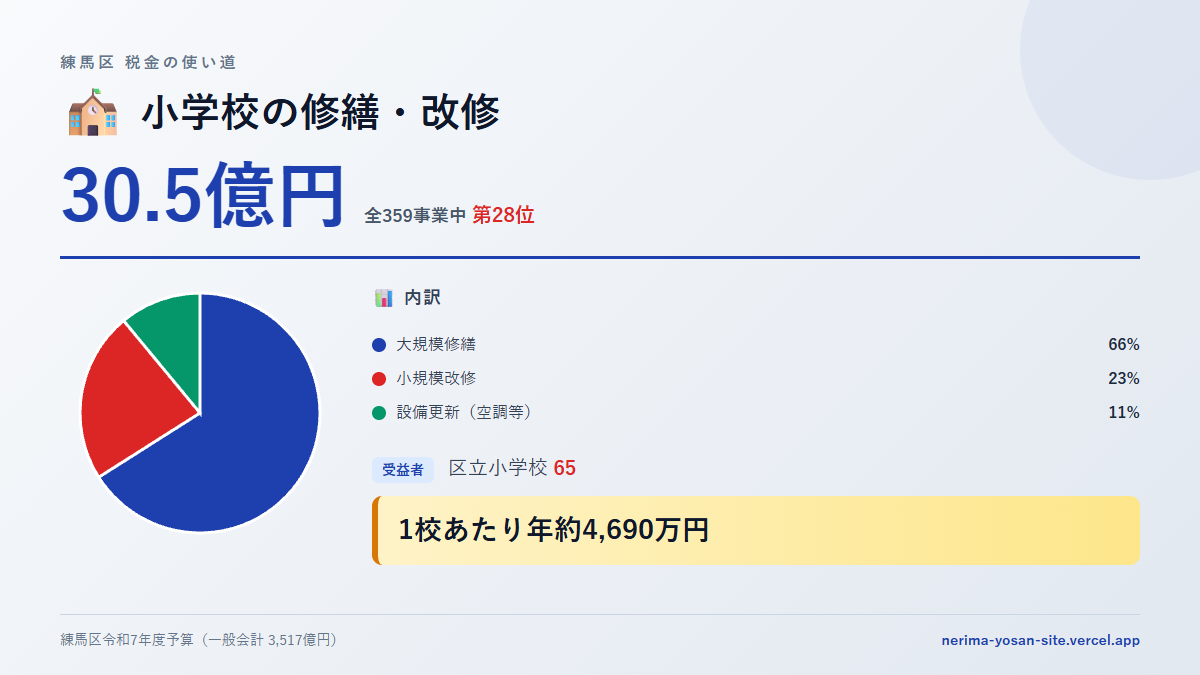 【練馬区の税金 第28位】小学校の修繕・改修に30.5億円。中身をやさしく解説