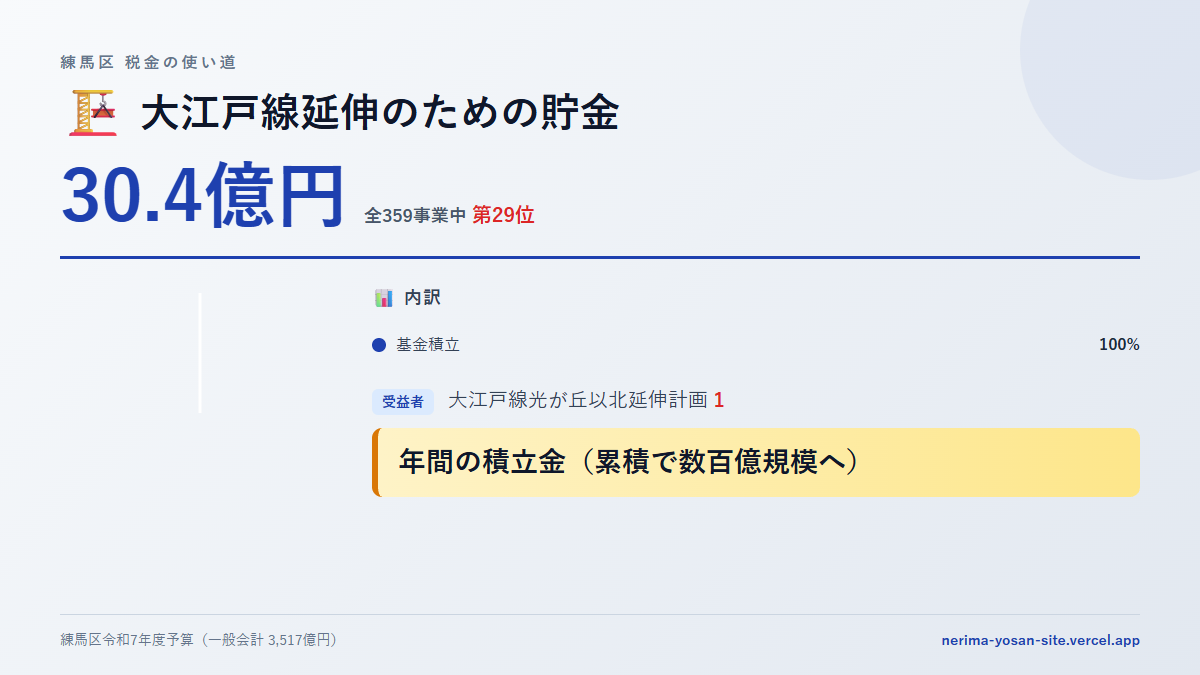 【練馬区の税金 第29位】大江戸線延伸のための貯金に30.4億円。中身をやさしく解説