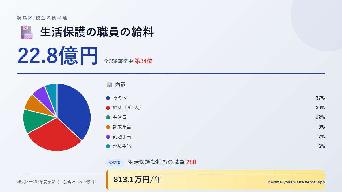 【練馬区の税金 第34位】生活保護の職員の給料に22.8億円。中身をやさしく解説