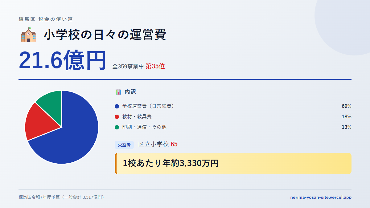 【練馬区の税金 第35位】小学校の日々の運営費に21.6億円。中身をやさしく解説