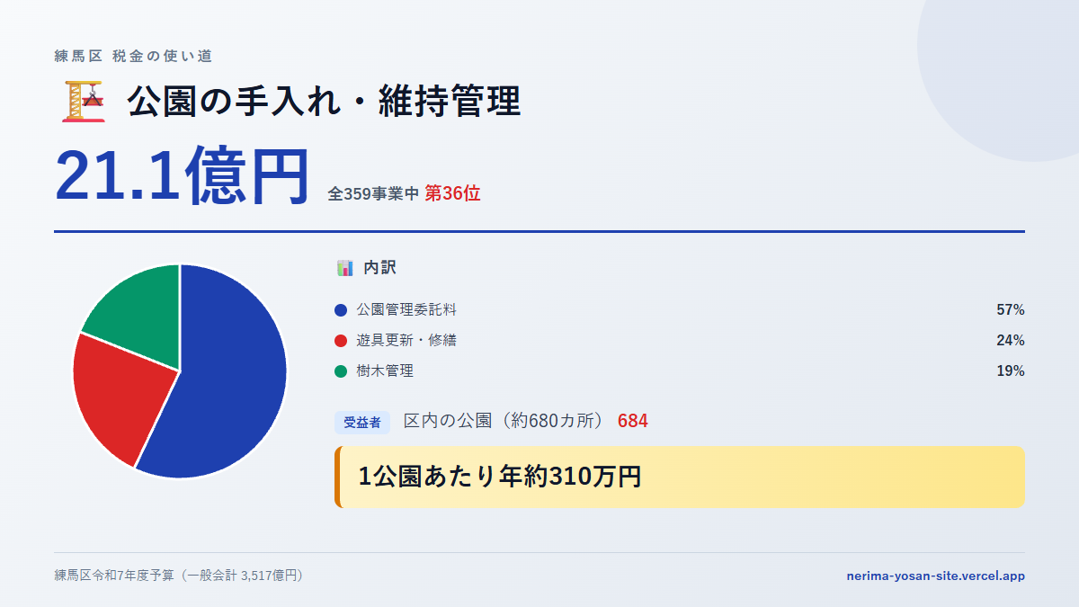 【練馬区の税金 第36位】公園の手入れ・維持管理に21.1億円。中身をやさしく解説