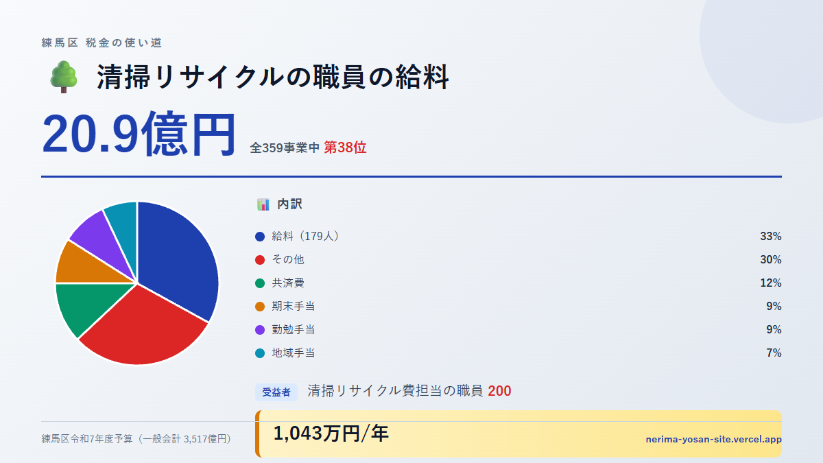 【練馬区の税金 第38位】清掃リサイクルの職員の給料に20.9億円。中身をやさしく解説