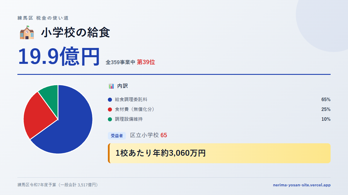 【練馬区の税金 第39位】小学校の給食に19.9億円。中身をやさしく解説