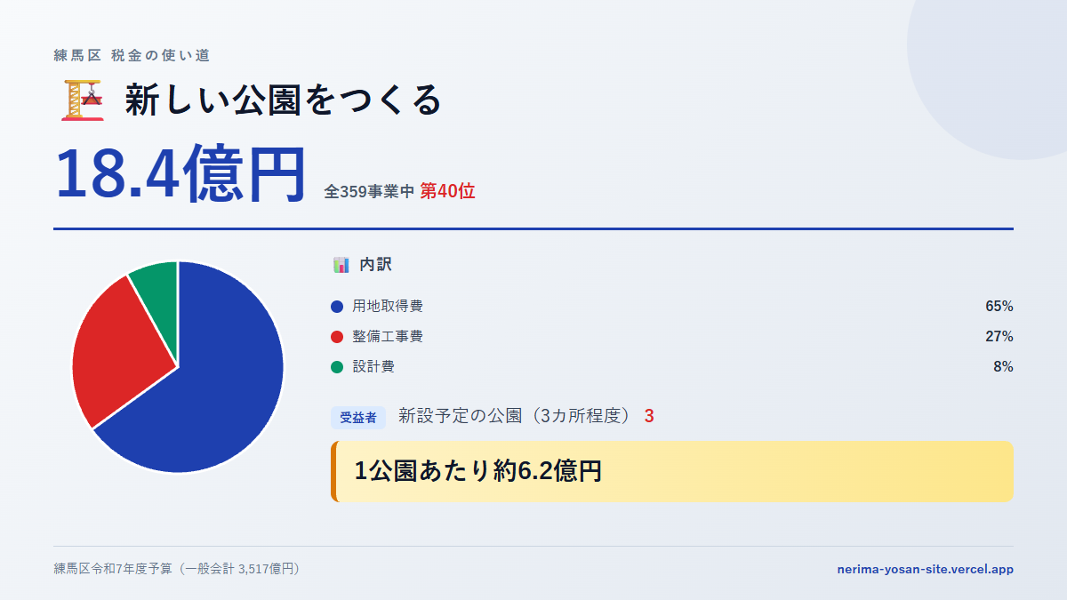【練馬区の税金 第40位】新しい公園をつくるに18.4億円。中身をやさしく解説