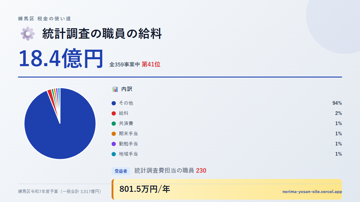 【練馬区の税金 第41位】統計調査の職員の給料に18.4億円。中身をやさしく解説