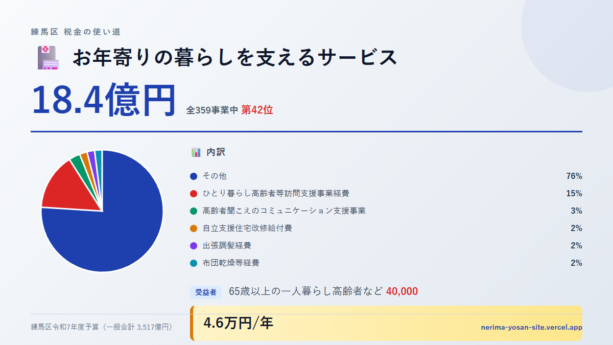 【練馬区の税金 第42位】お年寄りの暮らしを支えるサービスに18.4億円。中身をやさしく解説