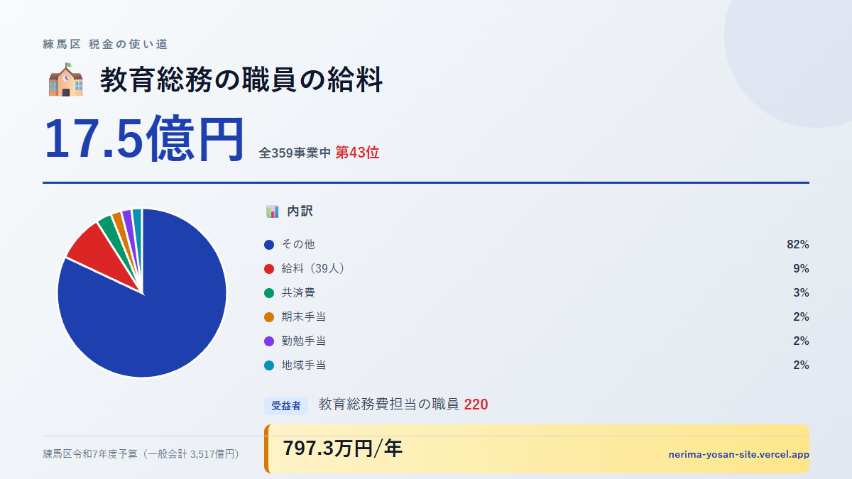 【練馬区の税金 第43位】教育総務の職員の給料に17.5億円。中身をやさしく解説
