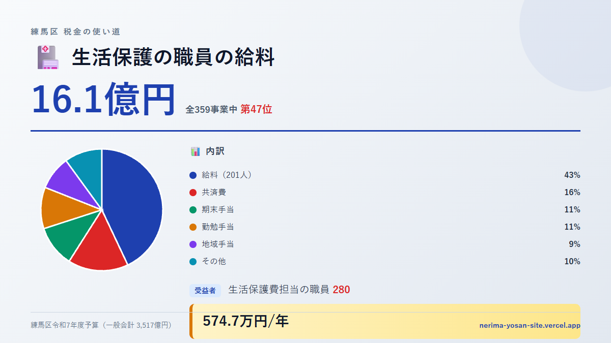 【練馬区の税金 第47位】生活保護の職員の給料に16.1億円。中身をやさしく解説