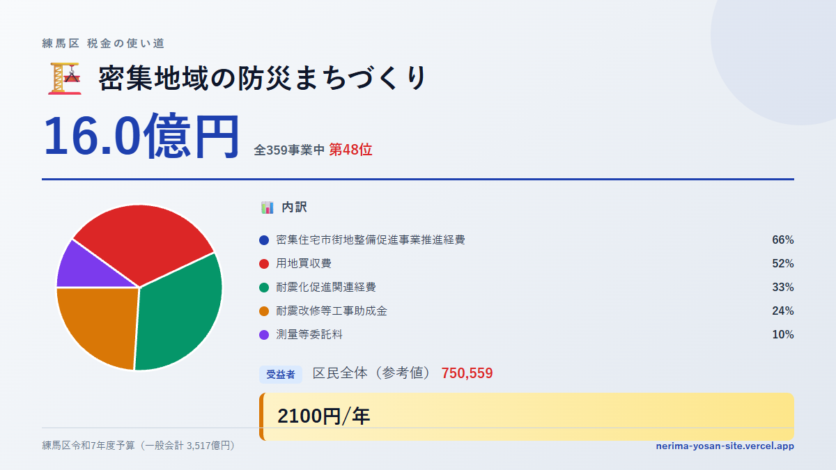 【練馬区の税金 第48位】密集地域の防災まちづくりに16.0億円。中身をやさしく解説