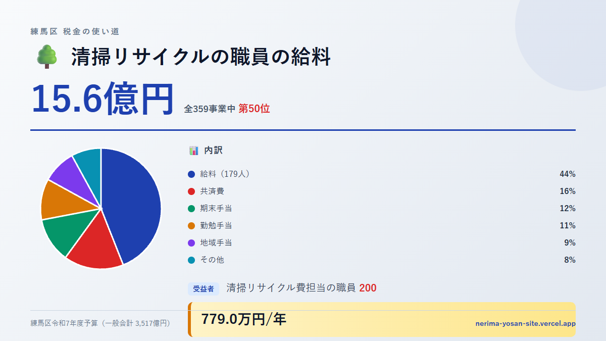 【練馬区の税金 第50位】清掃リサイクルの職員の給料に15.6億円。中身をやさしく解説