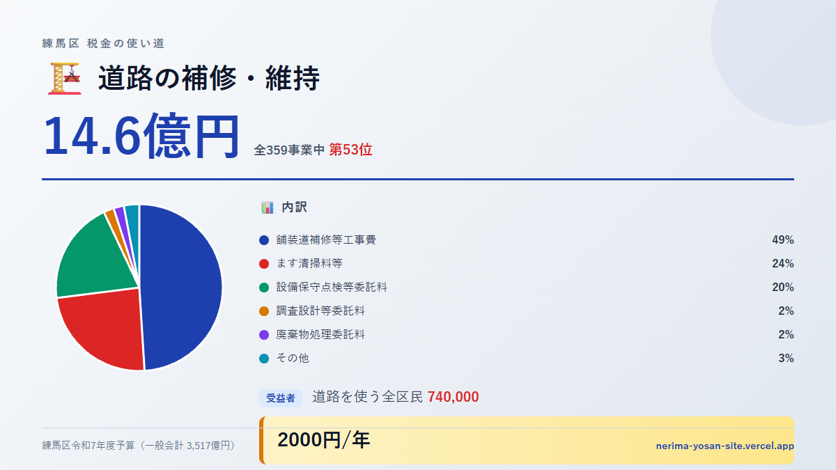 【練馬区の税金 第53位】道路の補修・維持に14.6億円。中身をやさしく解説