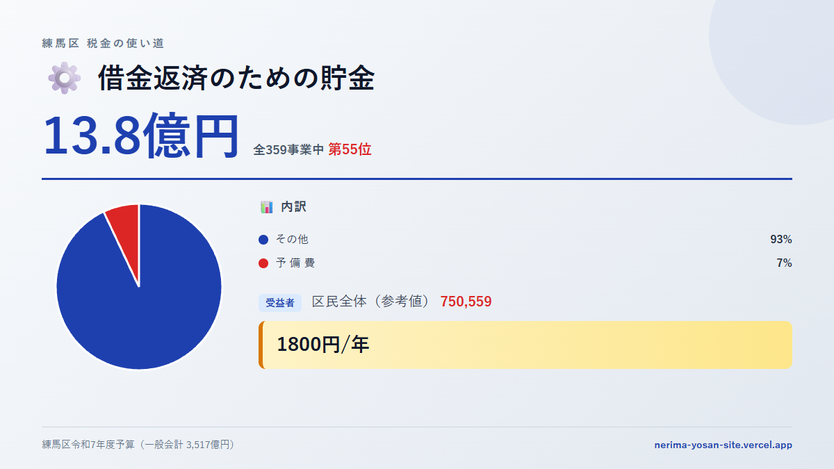 【練馬区の税金 第55位】借金返済のための貯金に13.8億円。中身をやさしく解説