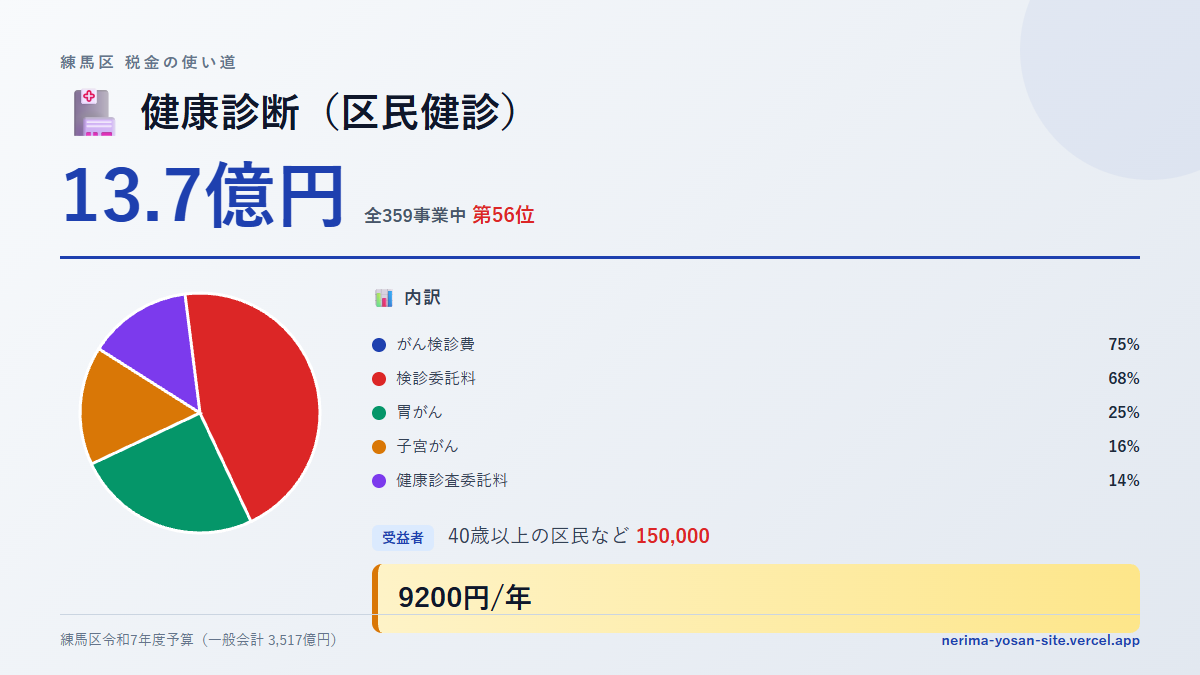 【練馬区の税金 第56位】健康診断（区民健診）に13.7億円。中身をやさしく解説