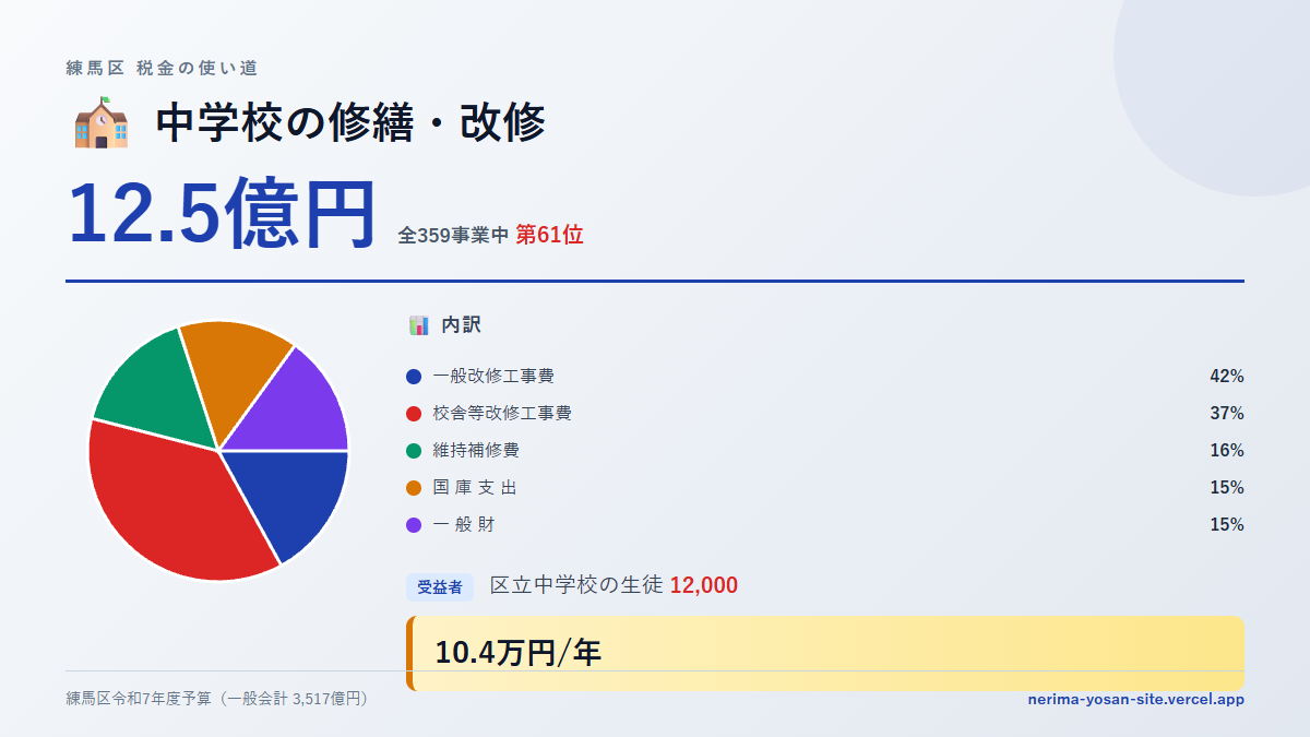 【練馬区の税金 第61位】中学校の修繕・改修に12.5億円。中身をやさしく解説