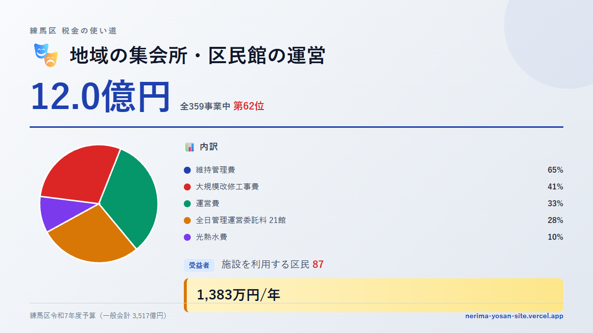 【練馬区の税金 第62位】地域の集会所・区民館の運営に12.0億円。中身をやさしく解説