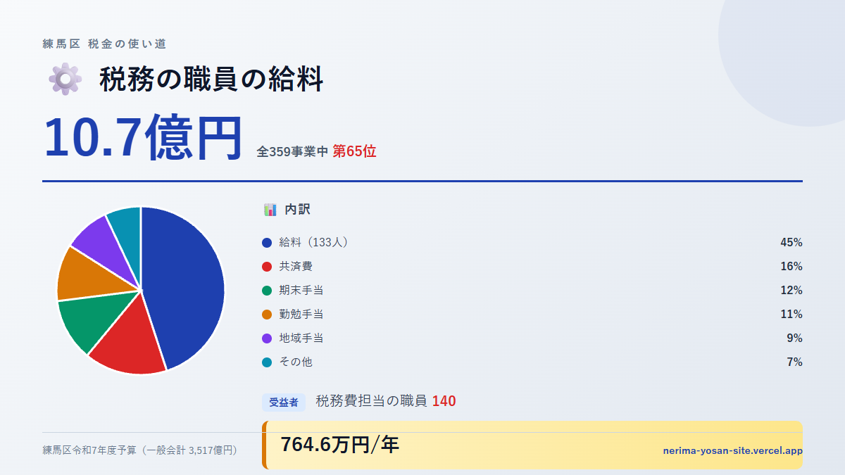 【練馬区の税金 第65位】税務の職員の給料に10.7億円。中身をやさしく解説