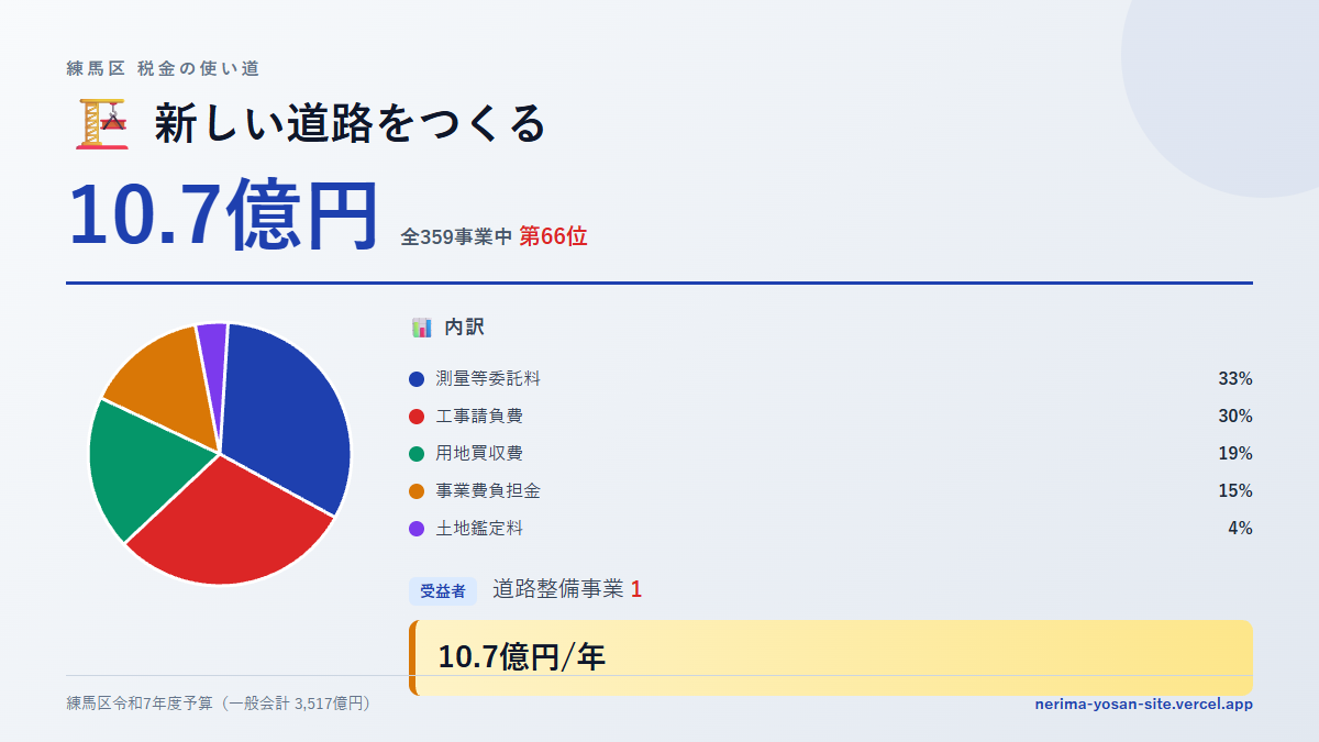 【練馬区の税金 第66位】新しい道路をつくるに10.7億円。中身をやさしく解説