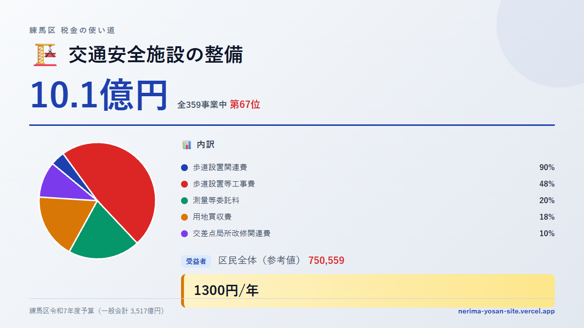 【練馬区の税金 第67位】交通安全施設の整備に10.1億円。中身をやさしく解説