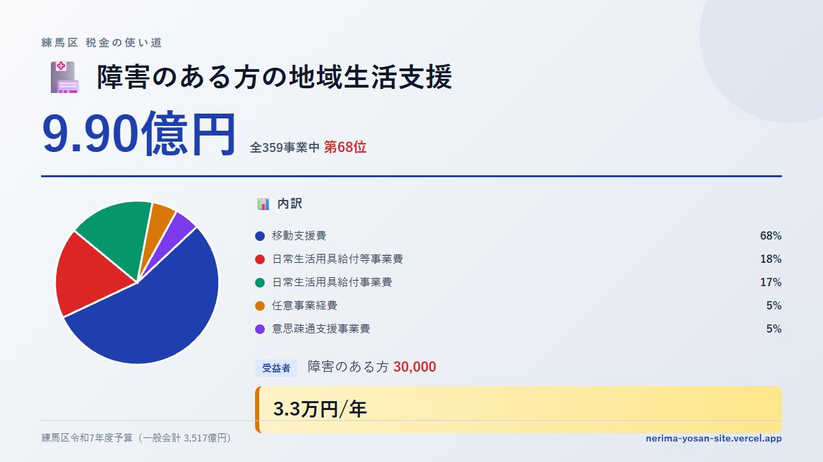【練馬区の税金 第68位】障害のある方の地域生活支援に9.90億円。中身をやさしく解説