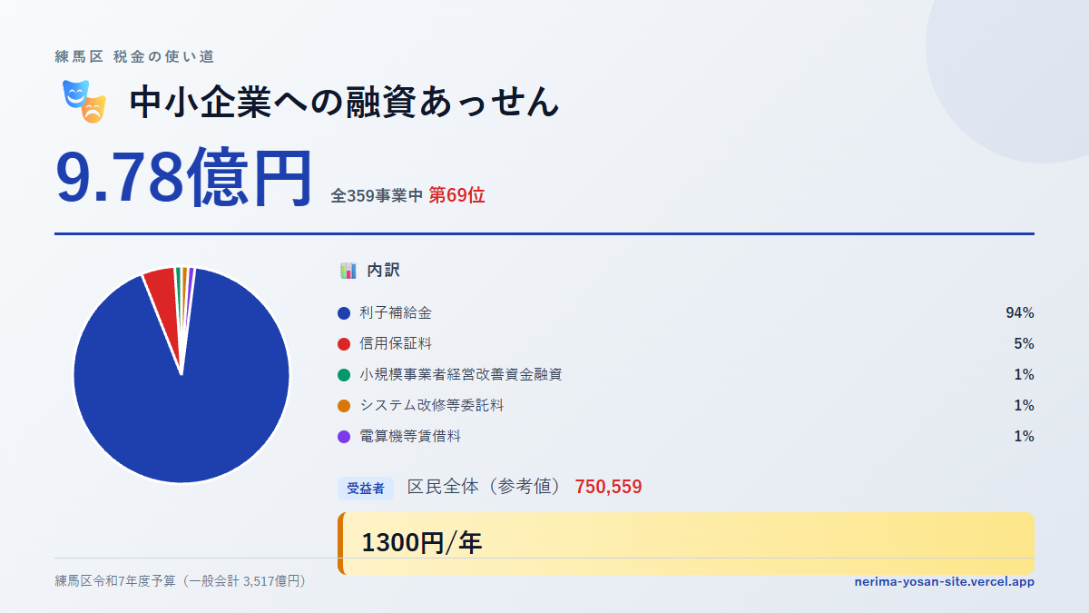 【練馬区の税金 第69位】中小企業への融資あっせんに9.78億円。中身をやさしく解説