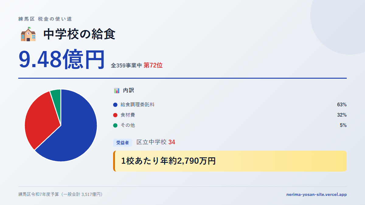 【練馬区の税金 第72位】中学校の給食に9.48億円。中身をやさしく解説
