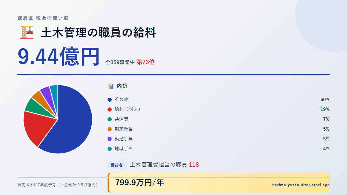 【練馬区の税金 第73位】土木管理の職員の給料に9.44億円。中身をやさしく解説