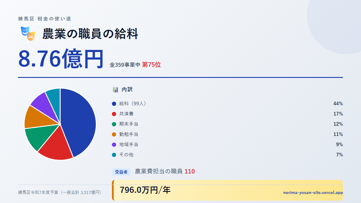 【練馬区の税金 第75位】農業の職員の給料に8.76億円。中身をやさしく解説