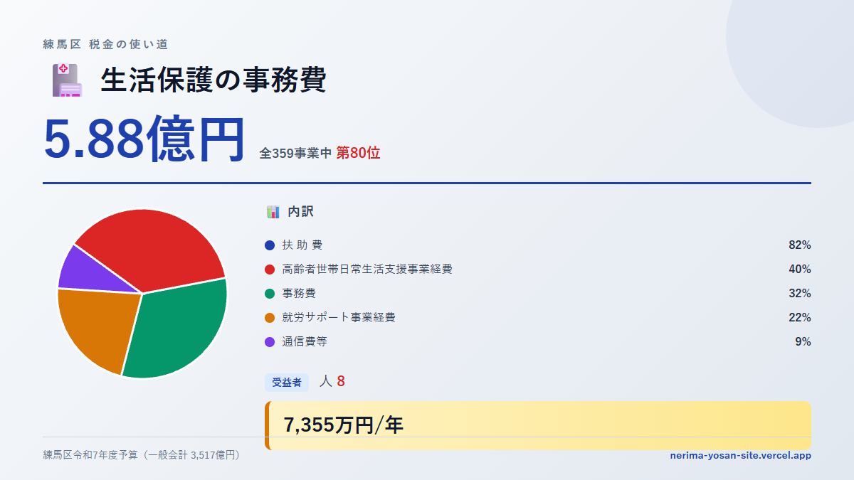 【練馬区の税金 第80位】生活保護の事務費に5.88億円。中身をやさしく解説