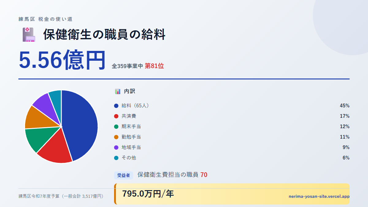 【練馬区の税金 第81位】保健衛生の職員の給料に5.56億円。中身をやさしく解説