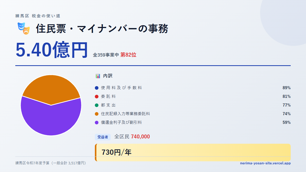 【練馬区の税金 第82位】住民票・マイナンバーの事務に5.40億円。中身をやさしく解説