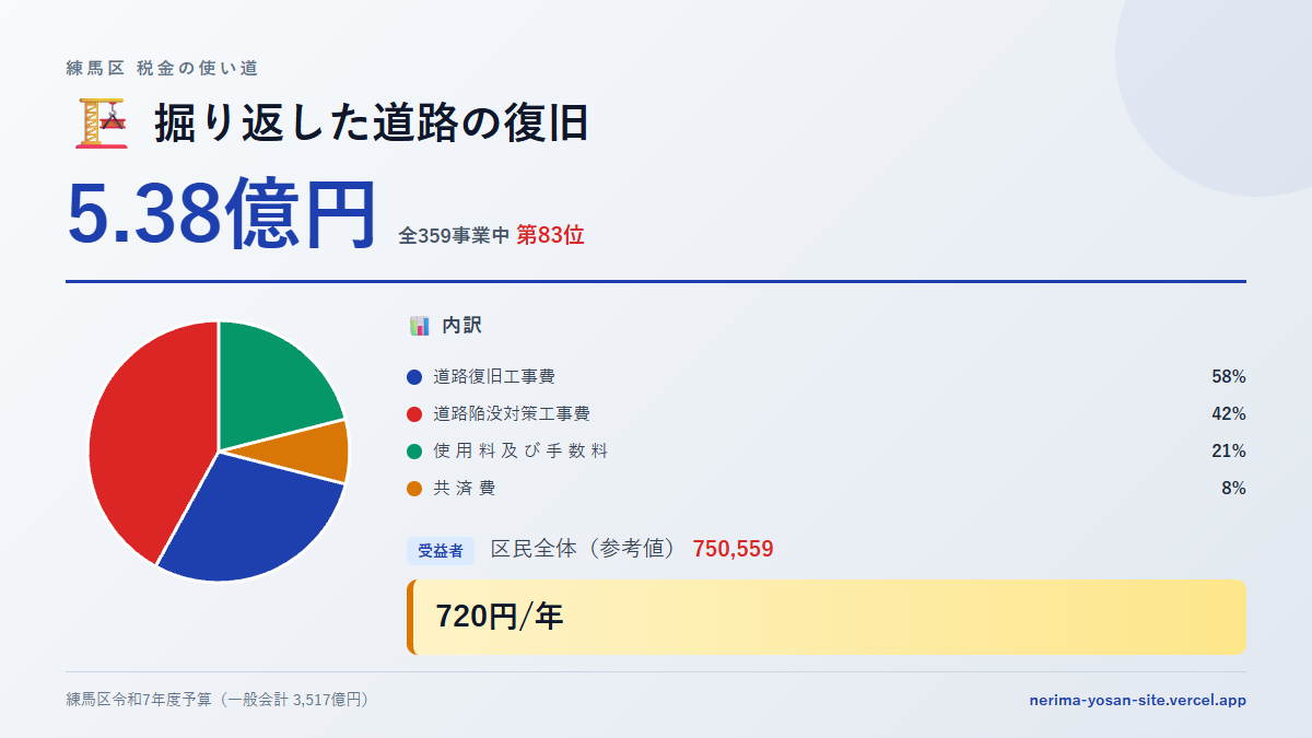 【練馬区の税金 第83位】掘り返した道路の復旧に5.38億円。中身をやさしく解説