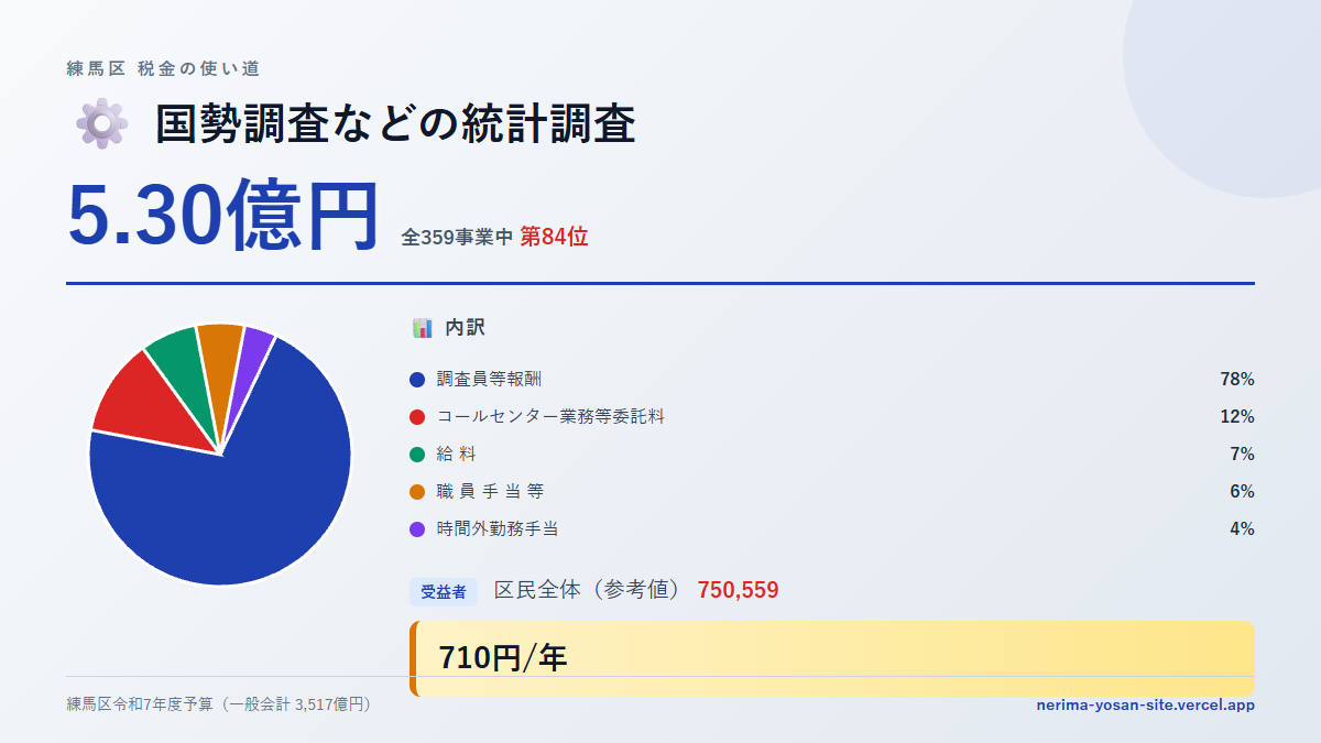 【練馬区の税金 第84位】国勢調査などの統計調査に5.30億円。中身をやさしく解説