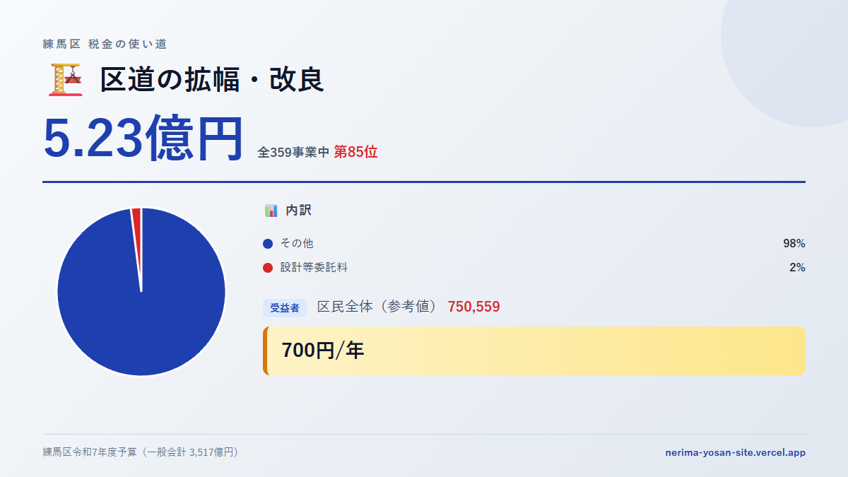 【練馬区の税金 第85位】区道の拡幅・改良に5.23億円。中身をやさしく解説