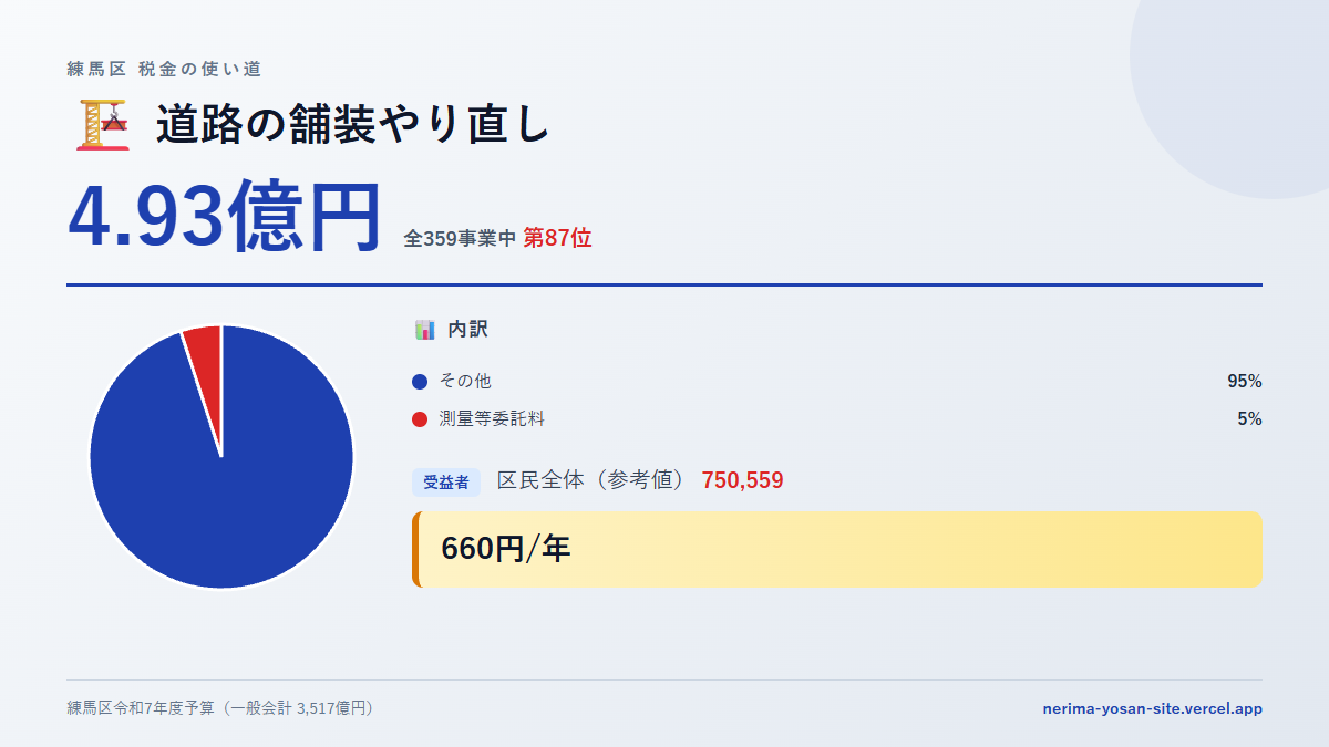 【練馬区の税金 第87位】道路の舗装やり直しに4.93億円。中身をやさしく解説