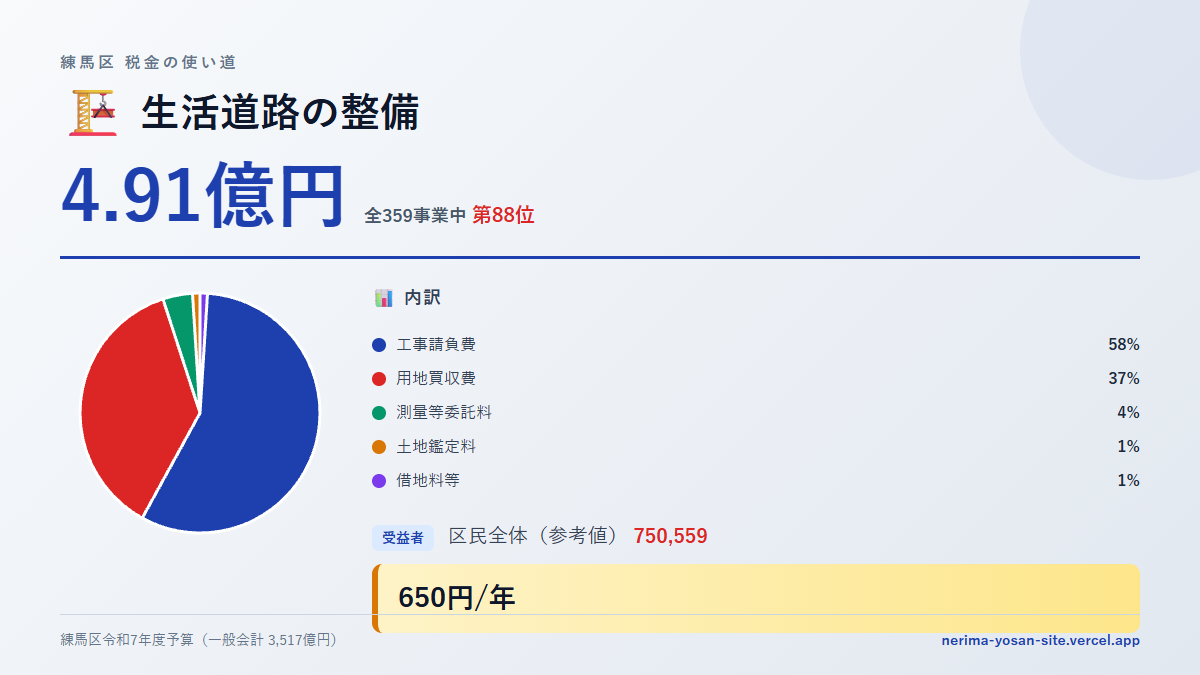 【練馬区の税金 第88位】生活道路の整備に4.91億円。中身をやさしく解説