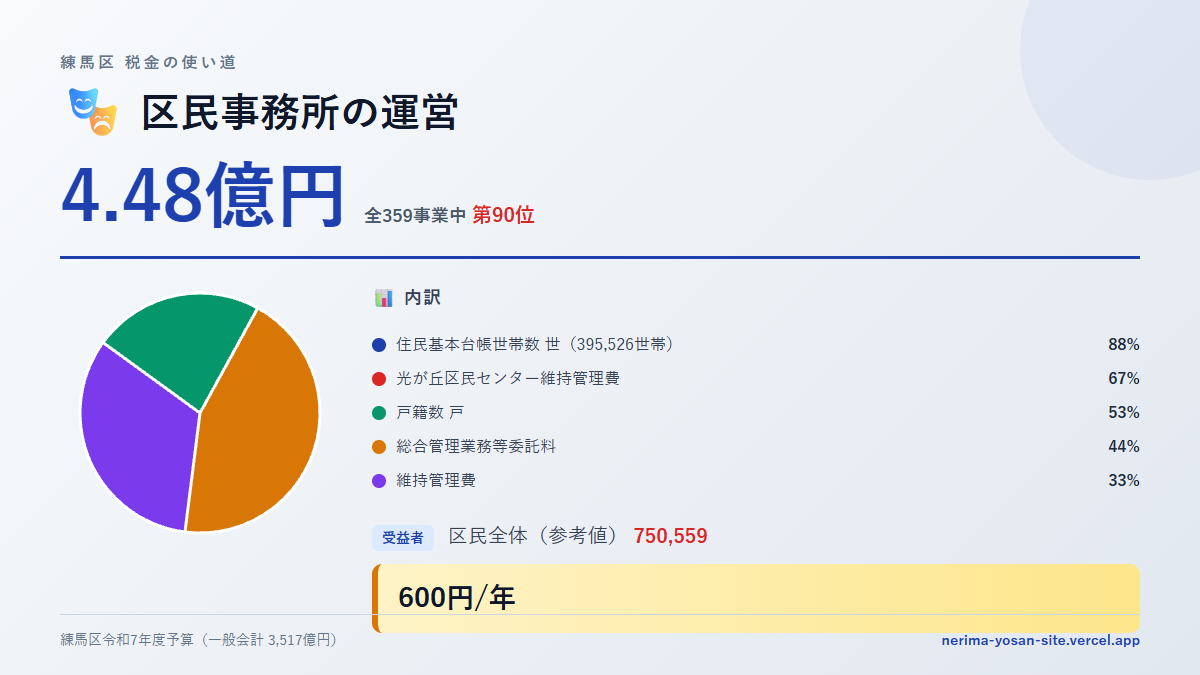 【練馬区の税金 第90位】区民事務所の運営に4.48億円。中身をやさしく解説